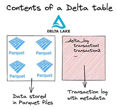 In the version of Spark we are using (3. . Create delta table from parquet files